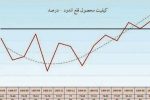 ارتقای کیفیت ورق قلع‌اندود فولاد مبارکه به بالای ۸۰ درصد