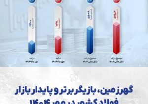 گهرزمین، بازیگر برتر و پایدار بازار فولاد کشور در مهر ۱۴۰۴