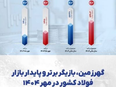 گهرزمین، بازیگر برتر و پایدار بازار فولاد کشور در مهر ۱۴۰۴