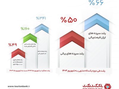 «افزایش سهم بانک گردشگری از خدمات مالی»