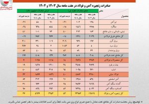 رشد ۲۷ درصدی ارزش صادرات زنجیره فولاد در هفت ماهه امسال/ کاهش سهم تولیدکنندگان از صادرات به ۴۰ درصد/ جزئیات تحلیلی حجم و ارزش صادرات محصولات زنجیره فولاد