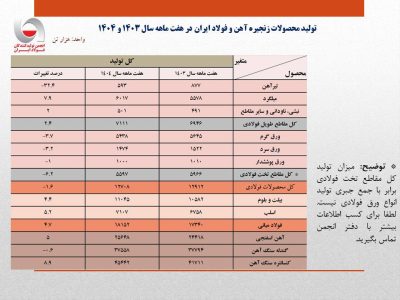 کاهش ۱.۶ درصدی تولید کل محصولات فولادی در هفت ماهه ۱۴۰۴/ رشد ۴.۷ درصدی تولید محصولات میانی/‌ جزئیات تحلیلی حجم تولید محصولات زنجیره فولاد