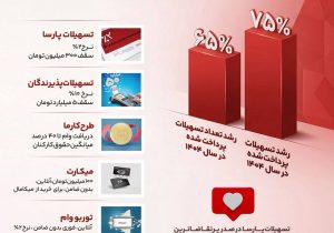 ۵ محصول نوآورانه و کم‌هزینه؛ رشد جهشی پرداخت تسهیلات در سال ۱۴۰۴