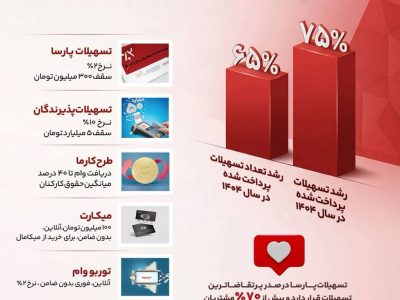 ۵ محصول نوآورانه و کم‌هزینه؛ رشد جهشی پرداخت تسهیلات در سال ۱۴۰۴