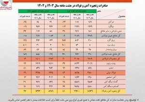 رشد ۴۱ درصدی حجم صادرات زنجیره فولاد در هشت ماهه امسال/ کاهش سهم تولیدکنندگان از صادرات به ۴۰ درصد