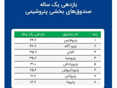 «پتروفارس» رتبه اول بازدهی در بین صندوق‌های پتروشیمی