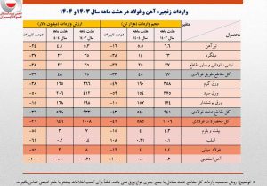 واردات ۶۰۰ میلیون دلاری ور‌ق‌های فولادی/جزئیات تحلیلی حجم و ارزش واردات محصولات زنجیره فولاد