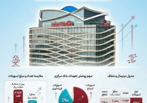 بانک گردشگری پیشتاز در پرداخت تسهیلات ازدواج و فرزندآوری؛ پرداخت بیش از ۱۰ هزار میلیارد ریال تا پایان مهر ۱۴۰۴