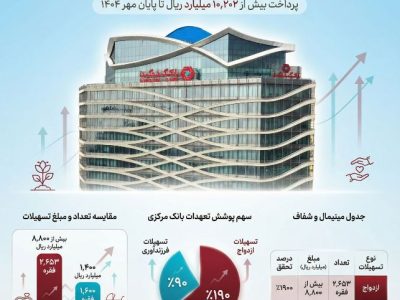 بانک گردشگری پیشتاز در پرداخت تسهیلات ازدواج و فرزندآوری؛ پرداخت بیش از ۱۰ هزار میلیارد ریال تا پایان مهر ۱۴۰۴