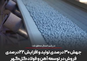 جهش ۳۰ درصدی تولید و افزایش ۲۲* *درصدی فروش در توسعه آهن و فولاد گل‌گهر
