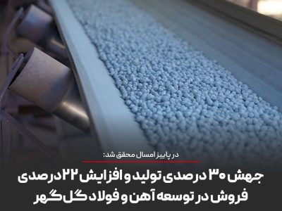 جهش ۳۰ درصدی تولید و افزایش ۲۲* *درصدی فروش در توسعه آهن و فولاد گل‌گهر