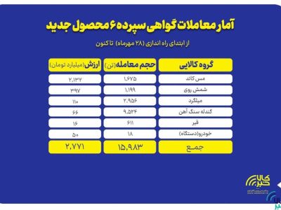 گواهی سپرده های جدید چه کردند؟/معامله نزدیک به ۱۶هزار تن کالا به ارزش ۲.۷ همت
