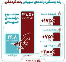 «بانک گردشگری در مسیر جهش پایدار درآمدی؛ صعود معنادار درآمدهای تسهیلاتی در سال ۱۴۰۴»