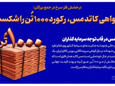 گواهی مس، رکورد ۱۰۰۰ تن را شکست/مس در قاب توجه سرمایه گذاران