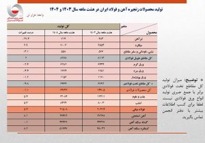 رشد ۵٫۴ درصدی تولید فولاد ایران در هشت ماهه ۱۴۰۴/ جزئیات تحلیلی تولید محصولات زنجیره فولاد