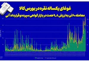 غوغای یکساله نقره در بورس کالا/ معامله ۶۰ تن به ارزش ۹.۸ همت در بازار گواهی و آتی نقره