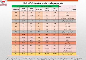 ارزش صادرات زنجیره فولاد از ۶ میلیارد دلار فراتر رفت/ سهم تولیدکنندگان از صادرات فولاد فقط ۴۰ درصد!