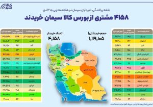 ۴۱۵۸ خریدار از ۳۰ استان در بستر بورس کالا سیمان خریدند