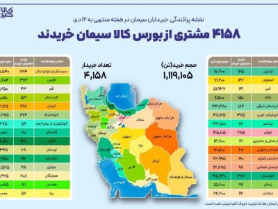 ۴۱۵۸ خریدار از ۳۰ استان در بستر بورس کالا سیمان خریدند