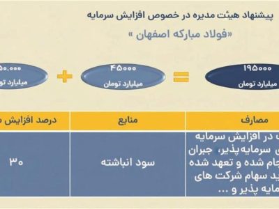افزایش سرمایه ۳۰ درصدی شرکت فولاد مبارکه به تصویب رسید
