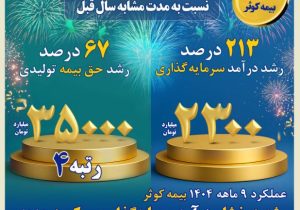 رشد درخشان درآمد سرمایه‌گذاری و رکورد جدید رتبه فروش در صنعت بیمه