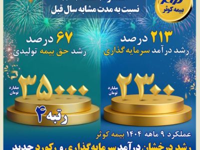 رشد درخشان درآمد سرمایه‌گذاری و رکورد جدید رتبه فروش در صنعت بیمه
