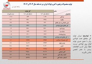 رشد ۷٫۴ درصدی تولید فولاد ایران در ۹ ماهه ۱۴۰۴/ جزئیات تحلیلی تولید محصولات زنجیره فولاد