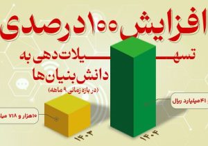 افزایش ۱۰۰ درصدی تسهیلات دهی به دانش بنیان ها از سوی بانک توسعه صادرات ایران