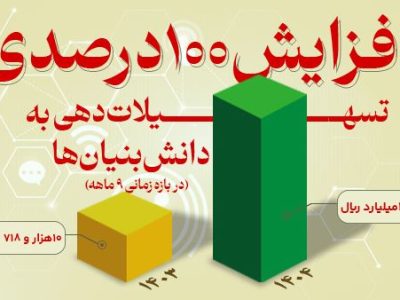 افزایش ۱۰۰ درصدی تسهیلات دهی به دانش بنیان ها از سوی بانک توسعه صادرات ایران