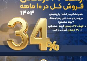 جهش ۴۶ درصدی فروش صادراتی؛ ۳۰ درصدی فروش داخلی و رشد ۳۴ درصدی فروش کل در ۱۰ ماهه ۱۴۰۴