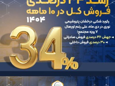 جهش ۴۶ درصدی فروش صادراتی؛ ۳۰ درصدی فروش داخلی و رشد ۳۴ درصدی فروش کل در ۱۰ ماهه ۱۴۰۴
