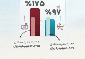 تحقّق ۱۷۵ درصدی اعطای وام ازدواج و پیشرفت ۹۷ درصدی اعطای وام فرزندآوری، پیش از پایان سال