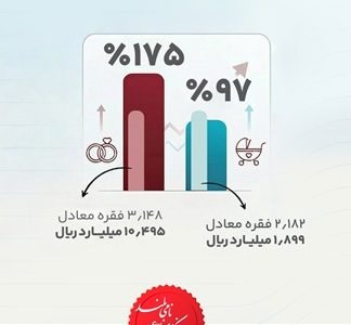 تحقّق ۱۷۵ درصدی اعطای وام ازدواج و پیشرفت ۹۷ درصدی اعطای وام فرزندآوری، پیش از پایان سال