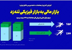 بازار مالی به بازار فیزیکی تنه زد/ سهم بازار مالی از ارزش کل معاملات به ۴۴ درصد رسید