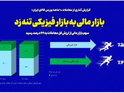 بازار مالی به بازار فیزیکی تنه زد/ سهم بازار مالی از ارزش کل معاملات به ۴۴ درصد رسید