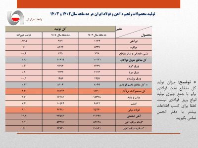 رشد ۸٫۱ درصدی تولید فولاد ایران در ۱۰ ماهه امسال/ جزئیات تحلیلی تولید محصولات زنجیره فولاد