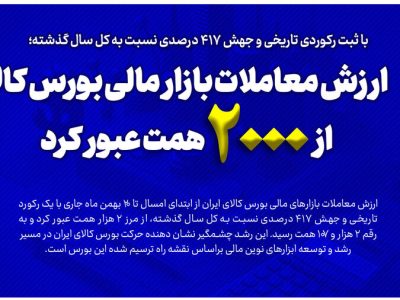 ارزش معاملات بازار مالی بورس کالا از ۲ هزار همت عبور کرد/رشد بی‌سابقه صندوق‌های کالایی؛ سهم ۸۱ درصدی از کل معاملات