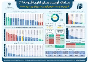بانک صنعت و معدن در ارزیابی ”سامانه فؤاد ۱۲۸“ رتبه نخست را کسب کرد
