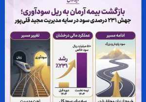 بازگشت بیمه آرمان به ریل سودآوری؛ جهش ۲۳۱ درصدی سود در سایه مدیریت مجید قلی‌پور