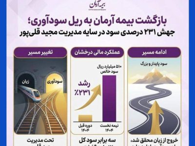 بازگشت بیمه آرمان به ریل سودآوری؛ جهش ۲۳۱ درصدی سود در سایه مدیریت مجید قلی‌پور