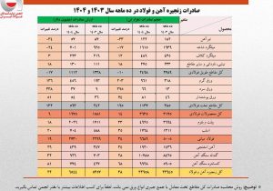 ارزش صادرات ۱۰ ماهه زنجیره فولاد از کل سال گذشته فراتر رفت
