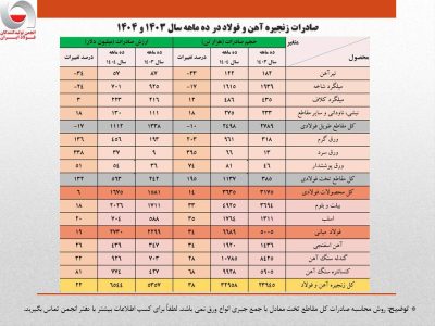ارزش صادرات ۱۰ ماهه زنجیره فولاد از کل سال گذشته فراتر رفت
