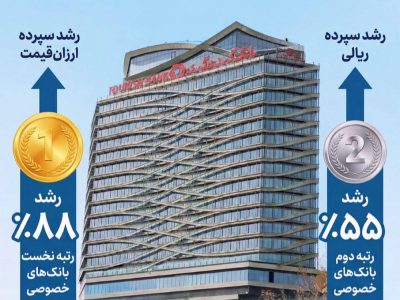 بانک گردشگری رتبه نخست رشد سپرده‌های ارزان‌قیمت در بین بانک های خصوصی را کسب کرد