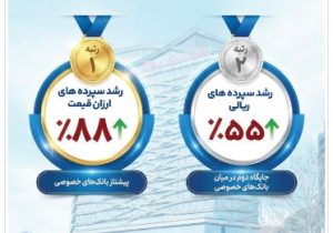 بانک گردشگری رتبه نخست رشد سپرده‌های ارزان‌ قیمت را در بین بانک های خصوصی کسب کرد