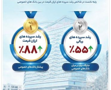 بانک گردشگری رتبه نخست رشد سپرده‌های ارزان‌ قیمت را در بین بانک های خصوصی کسب کرد