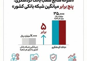سرانه منابع شعب بانک گردشگری، پنج برابر میانگین شبکه بانکی کشور