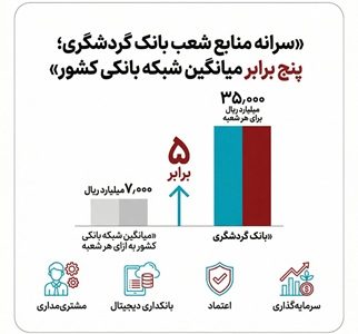 سرانه منابع شعب بانک گردشگری، پنج برابر میانگین شبکه بانکی کشور