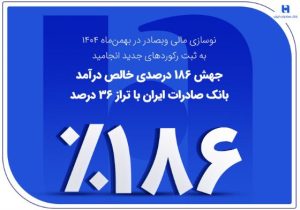 جهش ۱۸۶ درصدی خالص درآمد بانک صادرات ایران با تراز ۳۶ درصد