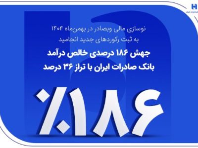 جهش ۱۸۶ درصدی خالص درآمد بانک صادرات ایران با تراز ۳۶ درصد