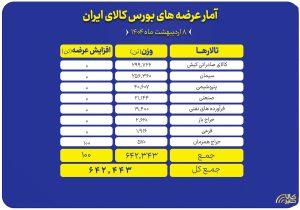 عرضه ۶۴۲ هزار تن انواع کالا در بورس کالای ایران